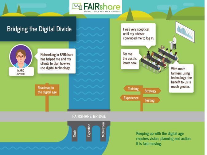 Infografik FAIRshare (Quelle: FAIRshare)